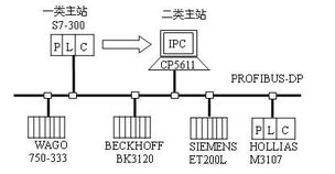 基于PROFIBUS DP的FCS性能研究及诊断软件开发 计算机系统及软件的开发实践